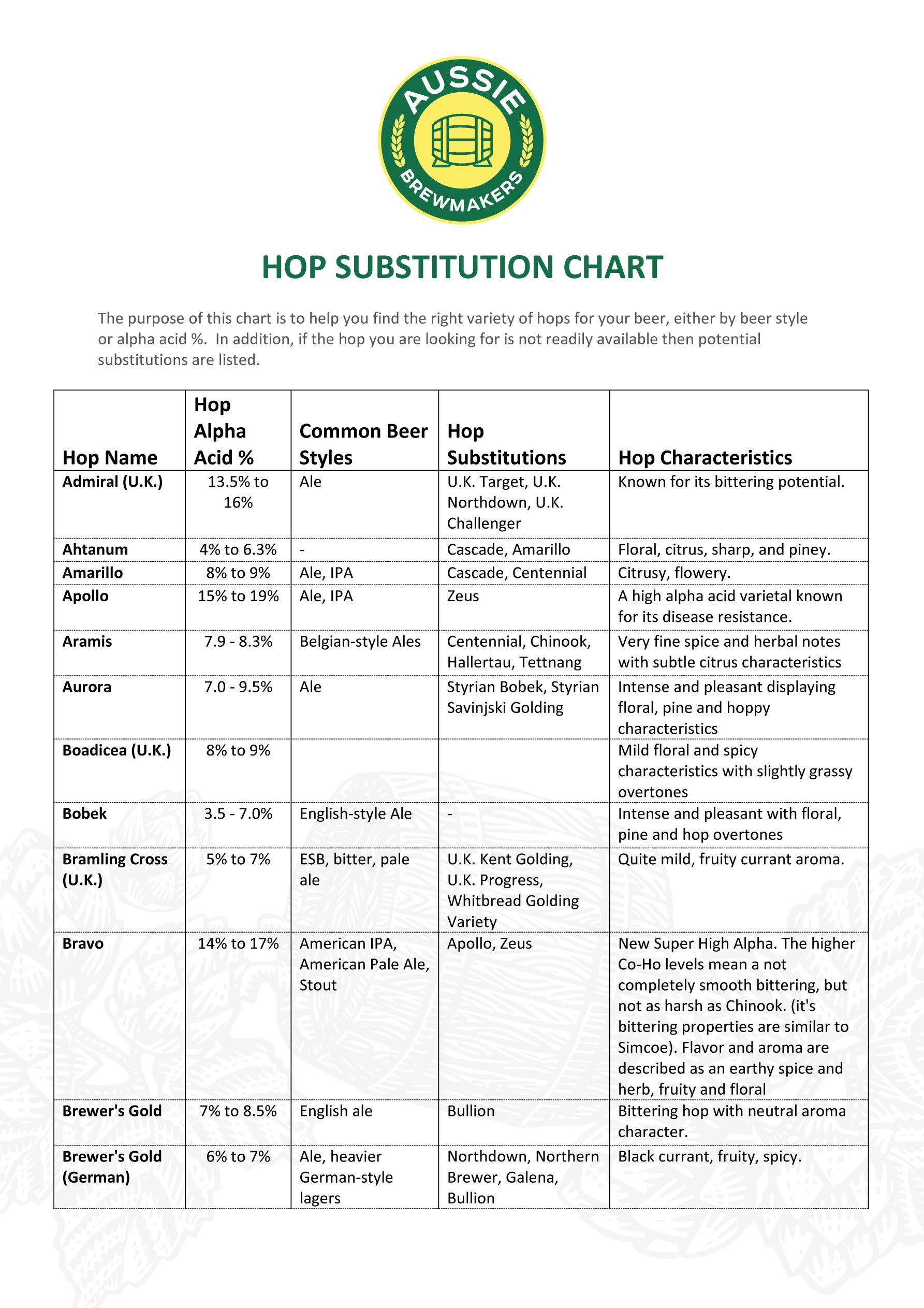 Hop Substitution Chart 1